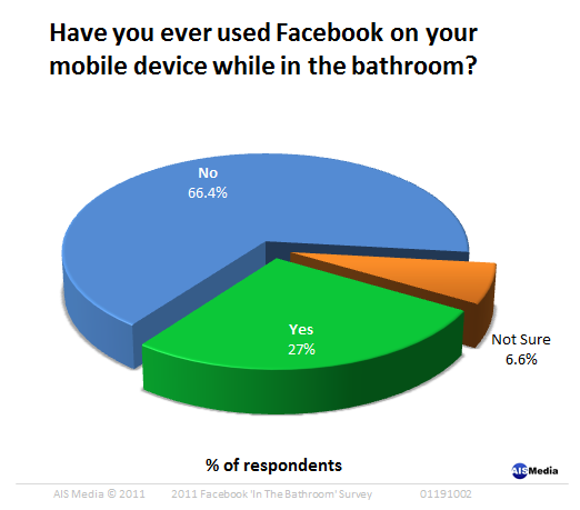 facebook_in_the_bathroom_survey_aismedia