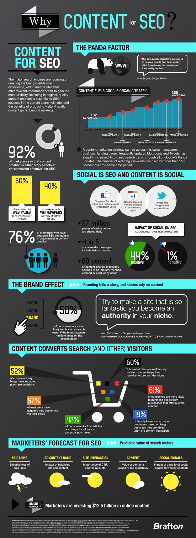 Blog Content Drives SEO Rankings, Converts Search Traffic, Drives Social Media Marketing AIS Media - Atlanta