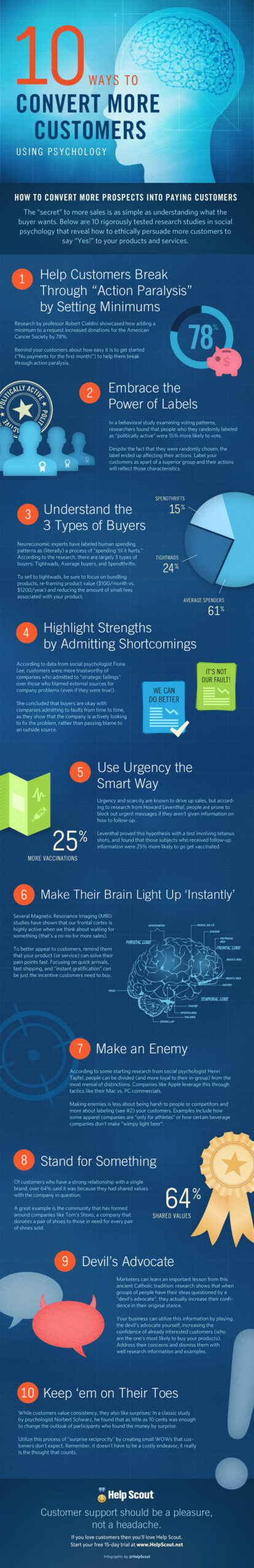 AIS Media Digital Marketing Agency: 10 Ways to Convert More Prospects Into Customers Infographic