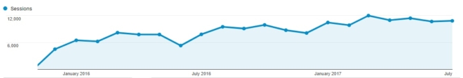 seo program site visits increase