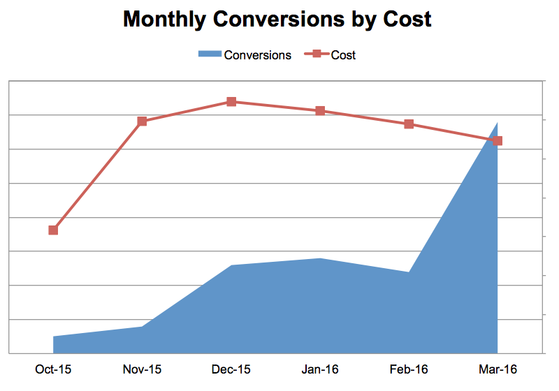 PPC Conversions By Cost