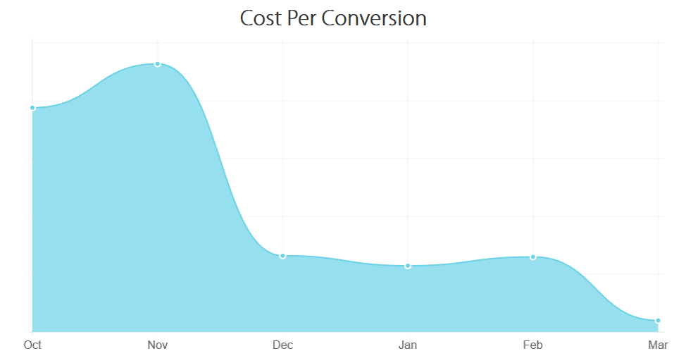 cost_per_conversion