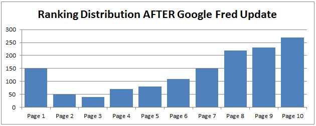 Ranking Distribution after Google Fred