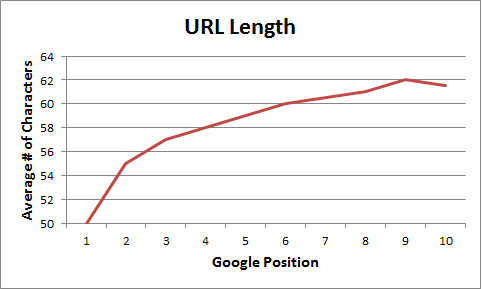 URL Length trend