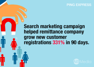Search marketing campaign helped remittance company grow new customer registrations 331 percent