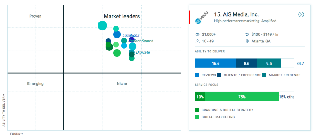 AIS Media Clutch profile for digital marketing agencies