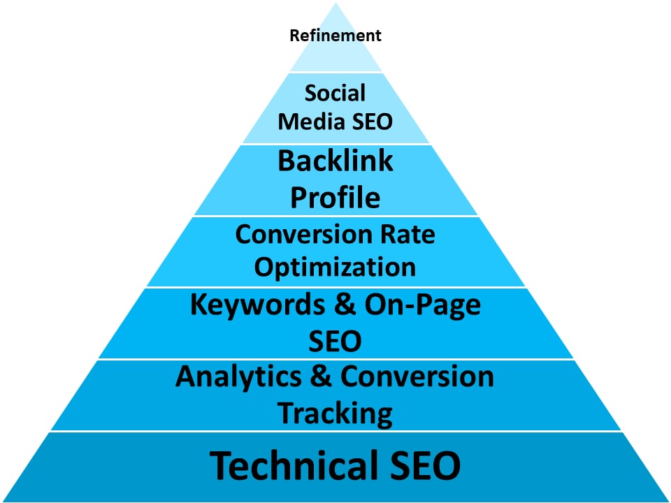 SEO Hierarchy of Needs