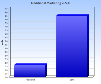 Traditional Marketing vs SEO