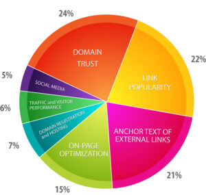 Top 10 Essential Google Ranking Factors SEO Success | AIS Media, Inc., top search engine optimization company