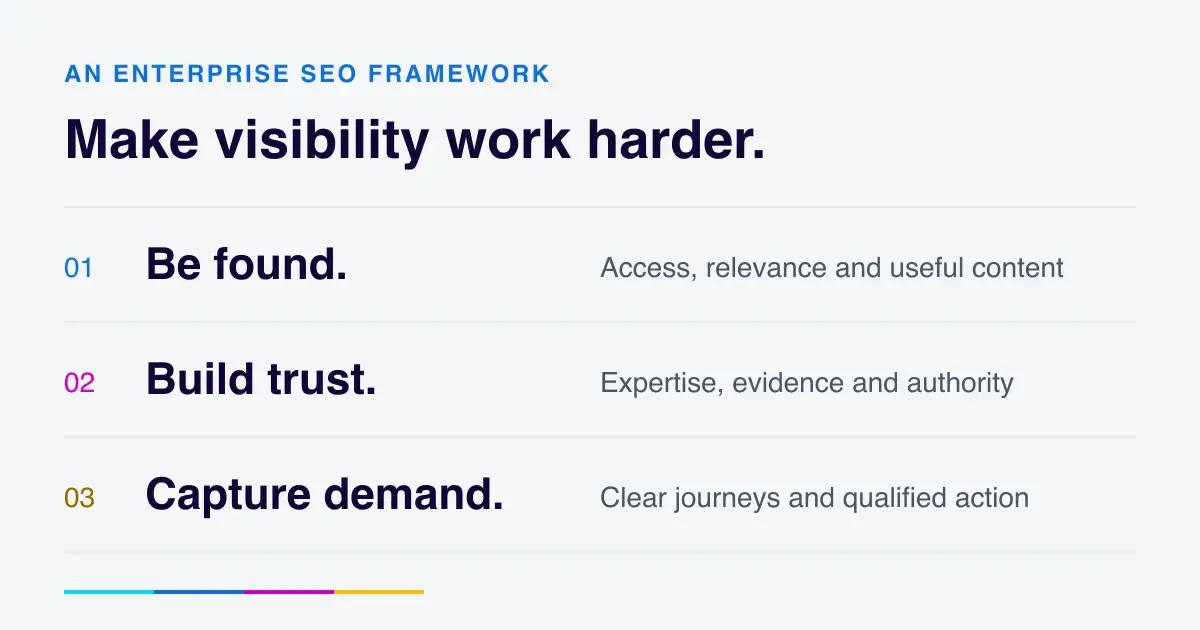 Google ranking factors framework: be found, build trust, and capture demand through enterprise SEO.