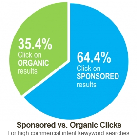 AIS-Media-SEO PPC management-Services-Sponsored-vs-Organic-Clicks