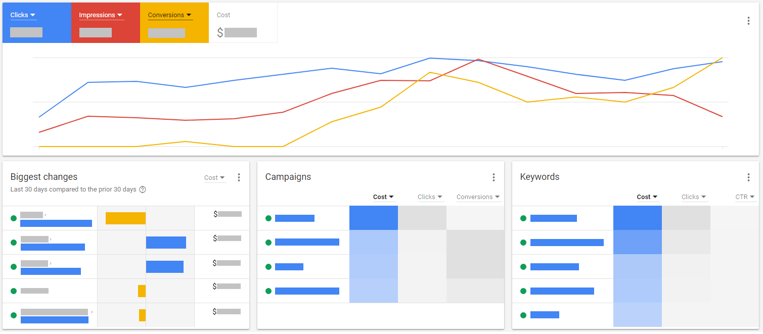 AIS Media SEO & Pay-Per-Click Strategy Delivers Technology Company More Leads at Lower Cost with Ad Words Account