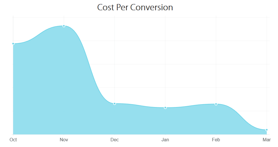 AIS Media Digital Marketing Agency Better SEO PPC Management Program Boosts Leads 1,260%; Cuts Lead Cost 87%