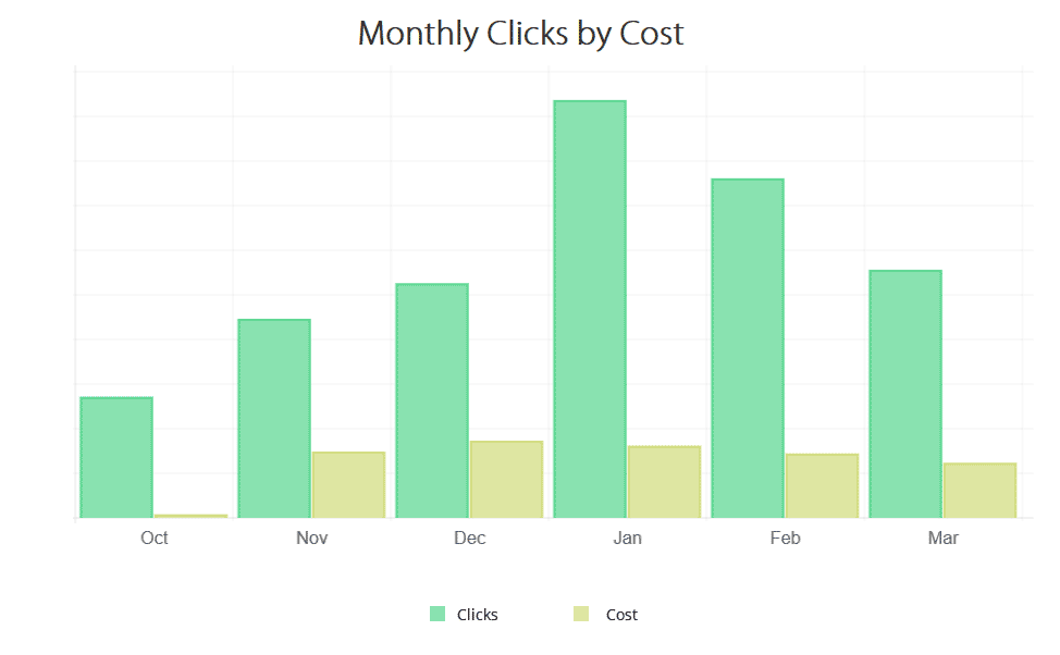 Better SEO PPC Management Program Boosts Leads 1,260%; Cuts Lead Cost 87% with help from AIS Media Digital Marketing Agency