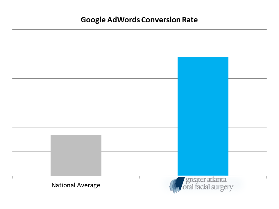 Google Ad Words Conversion Rate AIS Media Digital Marketing