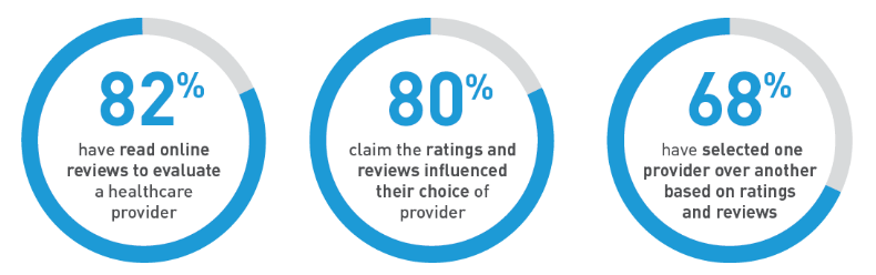 Healthcare-Ratings-and-Review AIS Media Digital Marketing