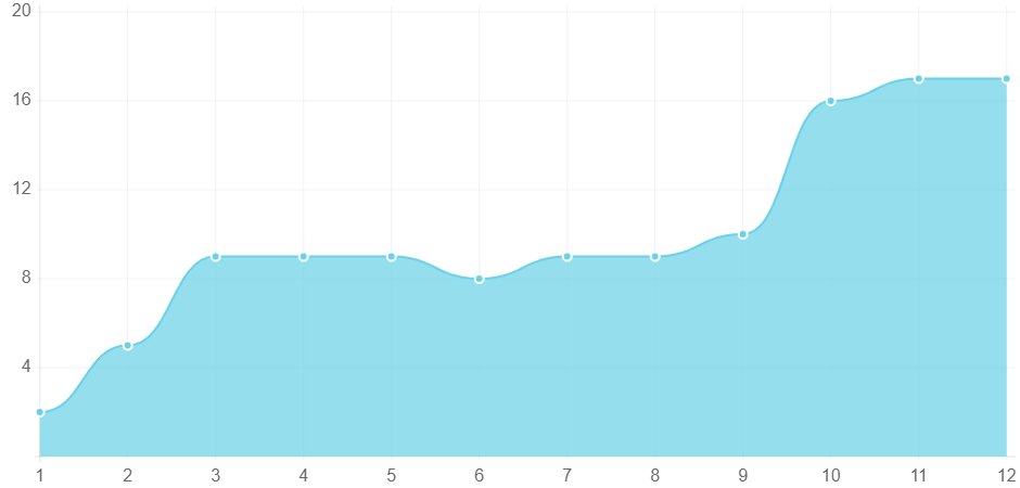 Helping a Dental Practice Grow by Boosting Page #1 Google Rankings 750% (Local Page 1 Rankings)