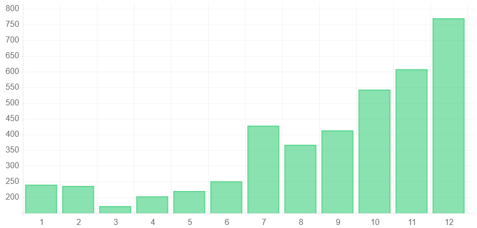 New Customer Registrations 4 Percentage Increase; Remittance Company Boosts New Customer Registrations 331% in 90 Days with SEO & PPC from AIS Media Digital Marketing