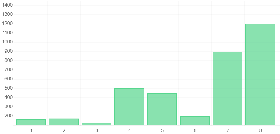 AIS Media Search Marketing Campaign Helped Oral Surgeon Increase New Patient Leads 31.92%; New Patient Leads 8 Percentage Increase