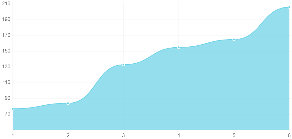 “Partnering with AIS Media for SEO services has been one of the best decisions I’ve made for my business.” Organic Traffic 7 Percentage Increase