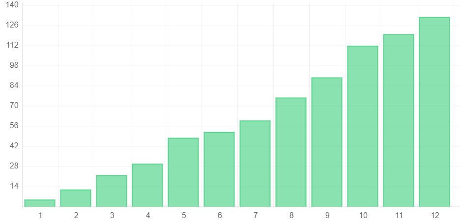 Helping a Dental Practice Grow by Boosting Page #1 Google Rankings 750% (Organic Traffic Percentage Increase)