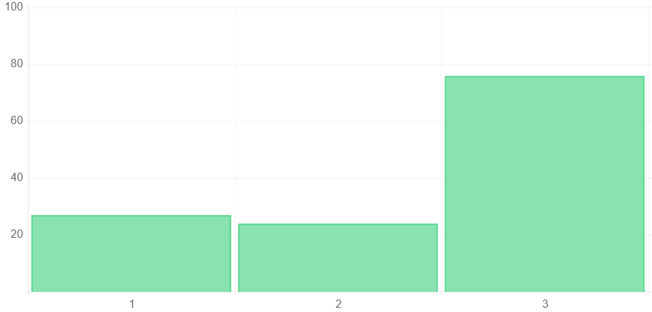 AIS Media seo ppc management Campaign Delivers 75.55% ROI in 90 Days for Online Retailer