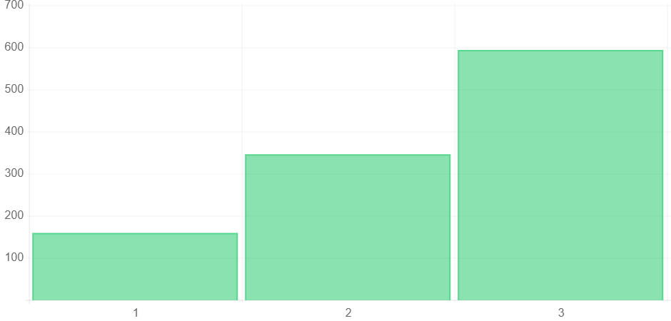 AIS Media seo ppc management Campaign Increases ROAS 594.9% and PPC ROAS Percentage Increase 12% in 3 Months for Online Retailer