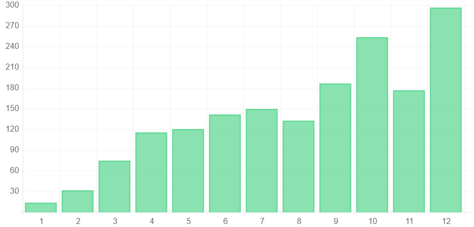 AIS Media SEO Services Boosts Site Traffic 400%; New Patient Appointments Surge