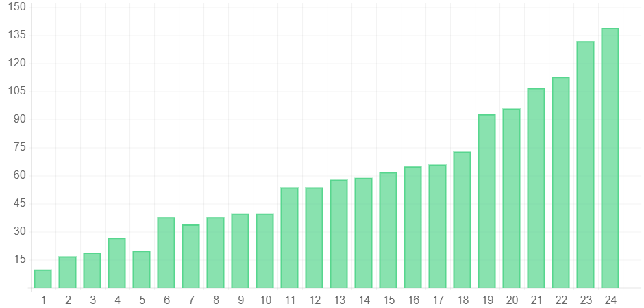 AIS Media Helped an Orthodontist Grow Page #1 Google Rank 660% Site Traffic Up 133% 2