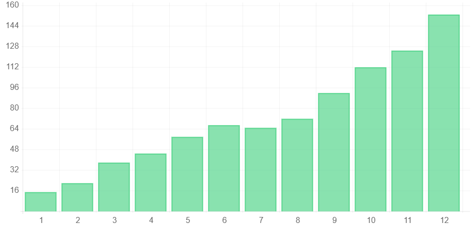 AIS Media SEO Program Drives 132% Growth in Site Traffic for Urgent Care Center