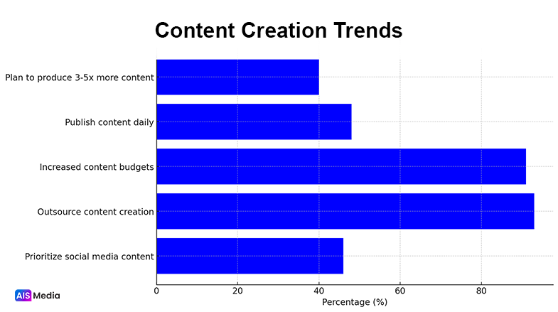 Content Creation Trends 2025 - AIS Media 