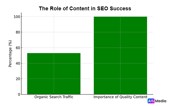 The Role of Content in SEO Success