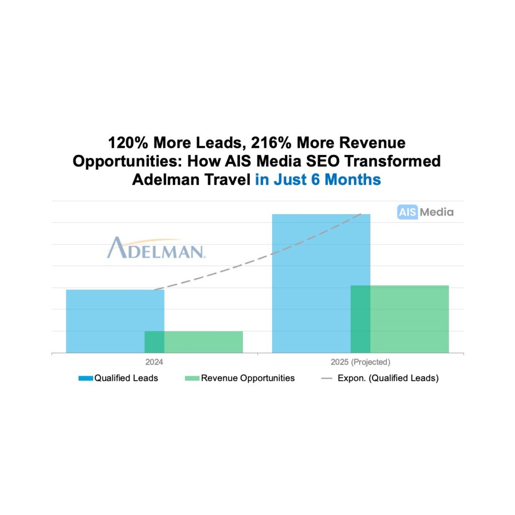 Adelman Travel SEO Services Case Study chart showing 120% increase in qualified leads and 216% higher revenue opportunities with AIS Media SEO services