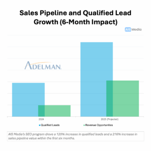SEO services case study chart showing 120% growth in qualified leads and 216% increase in sales pipeline value for Adelman Travel, driven by AIS Media’s SEO strategy over six months.