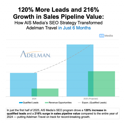 Adelman Travel SEO case study chart showing 120% more qualified leads and 216% growth in sales pipeline revenue opportunities with AIS Media