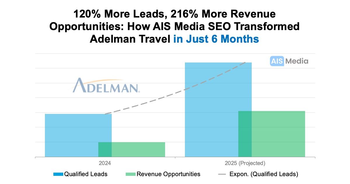 Adelman Travel SEO Services Case Study chart showing 120% increase in qualified leads and 216% higher revenue opportunities with AIS Media SEO services