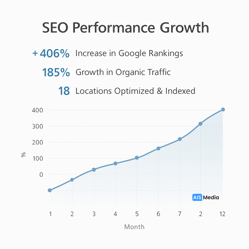 SEO performance results from AIS Media's healthcare SEO services showing 406% increase in Google rankings, 185% traffic growth, and 18 locations indexed and optimized.